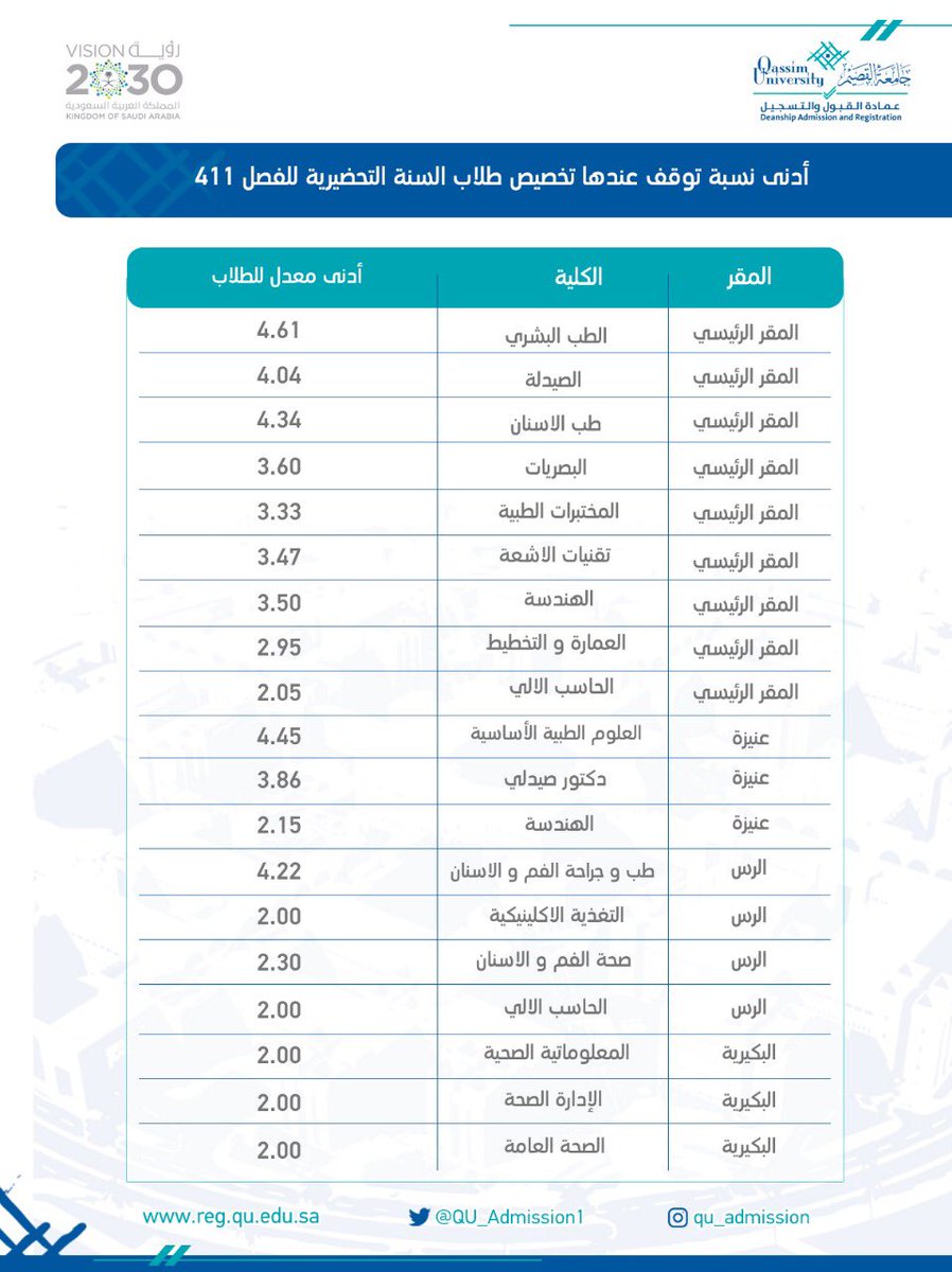 حساب النسبة الموزونة جامعة القصيم