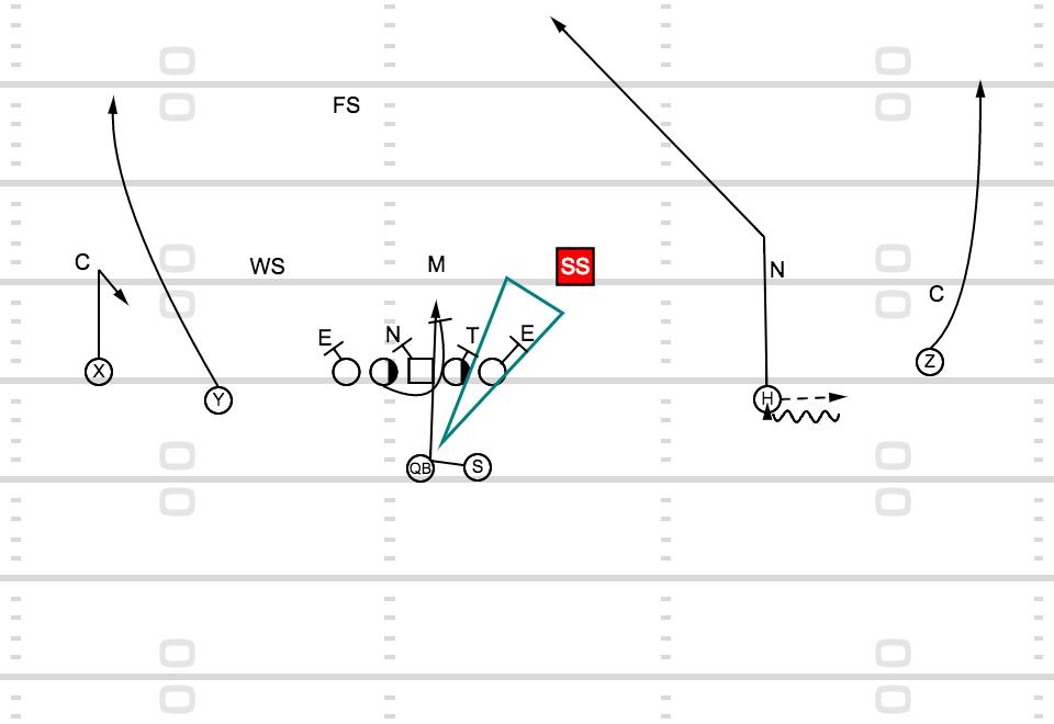 FootballRpo's tweet image. Question: Do you consider the SS 'conflicted' even though he has no gap responsibility in the run game? Or is his assistance in the run (add to the box) or pass (double the H) a readable option for the QB?  #RPOFootball #spreadoffense