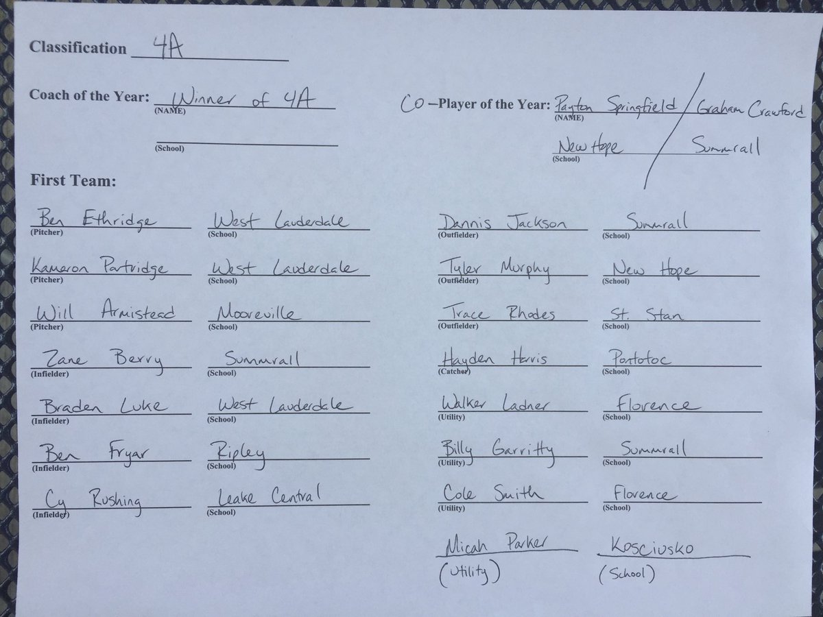 bshields0244's tweet photo. Class 4A Baseball Coaches All-State First Team ⚾️⚾️ https://t.co/Hm39ljsSq1