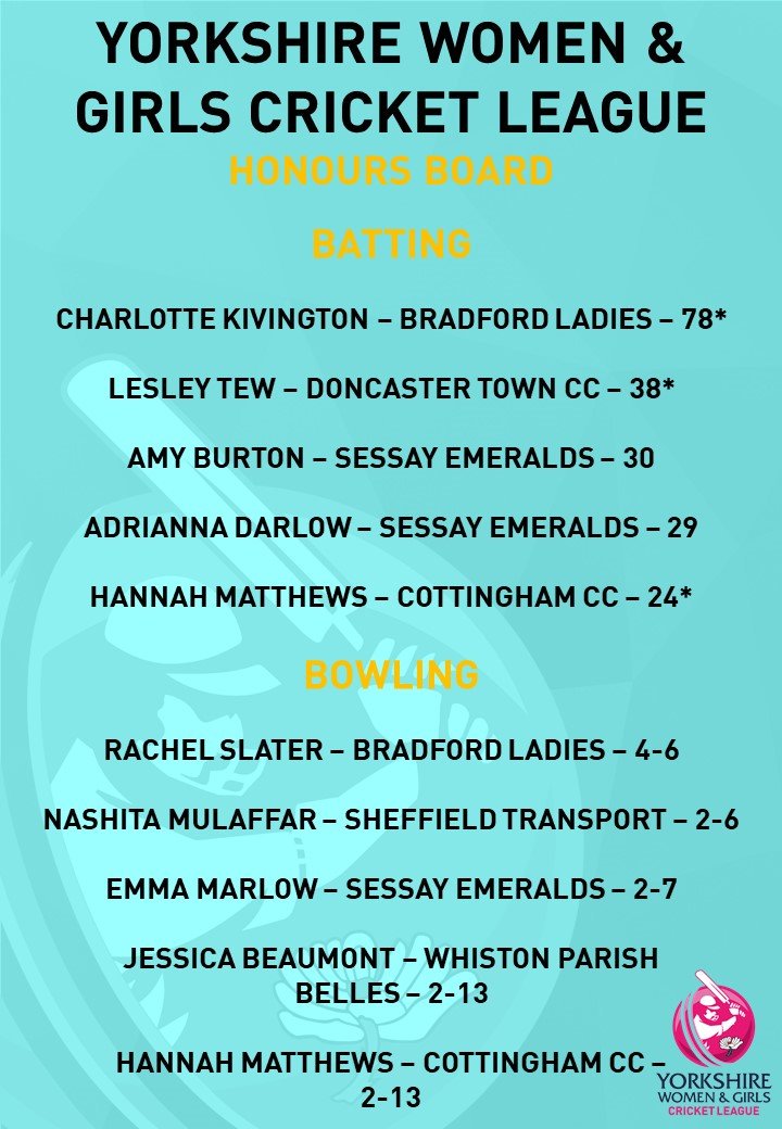 We're committed to celebrating as many of our brilliant players as possible, which is why we're introducing a Weekly Honours Board for every round of fixtures! 🏅🏆

The honours board for this weekend just gone can be seen below ⤵️⤵️