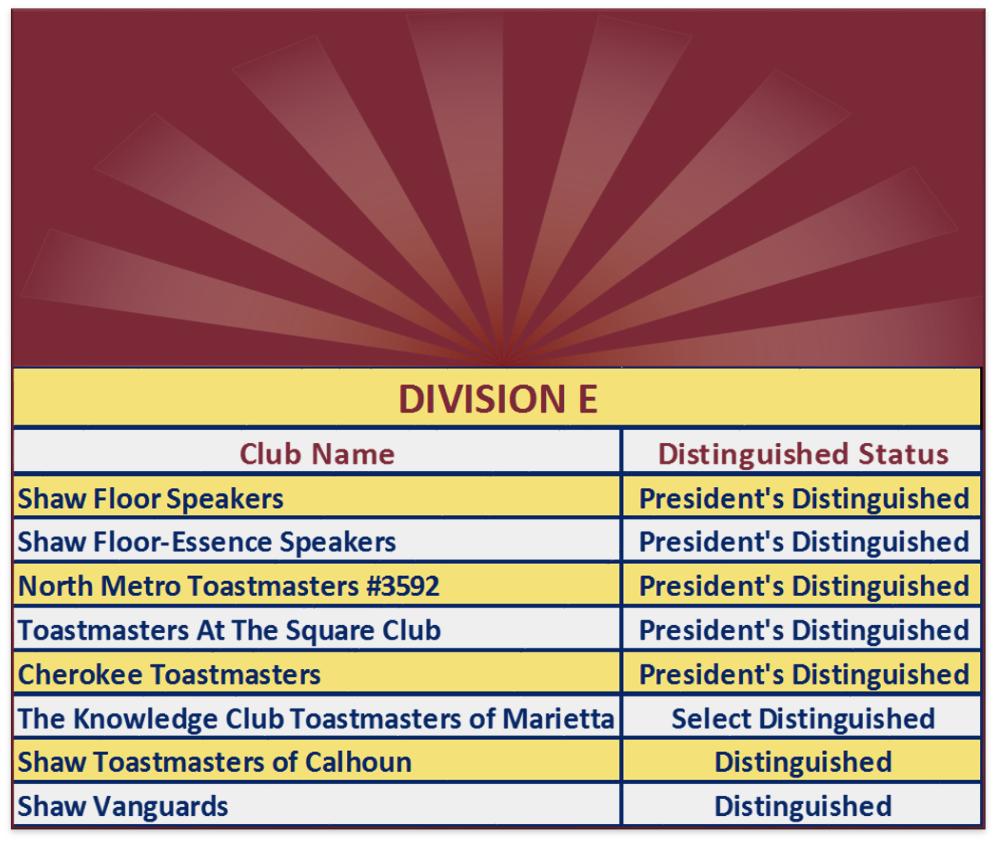 d44toastmasters's tweet photo. #DCPGoals  #oceansofopportunities

Congratulations to our Division E Clubs that have currently reached Distinguished or higher status! https://t.co/3Nlzmauolm