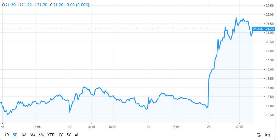 Overstock Shares Soar as Company Pivots From Retail to Crypto - cryptonewsbank.com/overstock-shar… - #btcnews