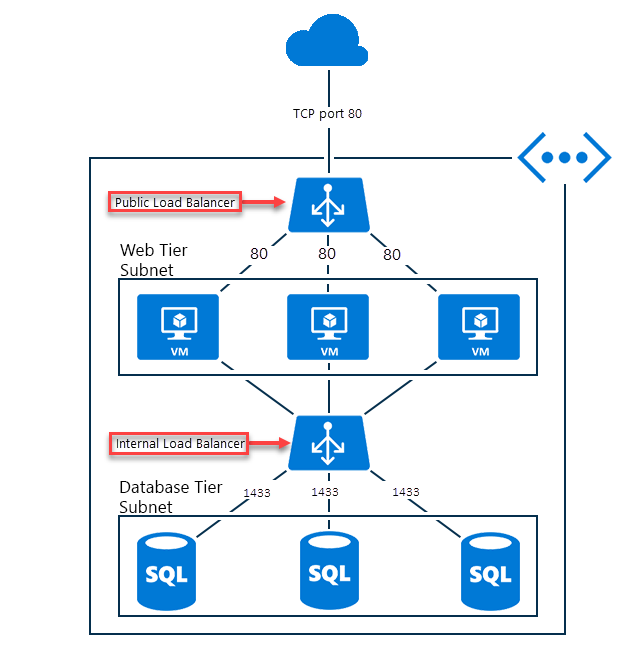 wiredcanuck's tweet photo. Hey Here are the differences between Azure Firewall, Azure Application Gateway, Azure Load Balancer, NSG, Azure Traffic Manager and Azure Front Door.  https://t.co/V2Qwchc8lp #ITOps #Azure #ops https://t.co/zItgDK1Mp9