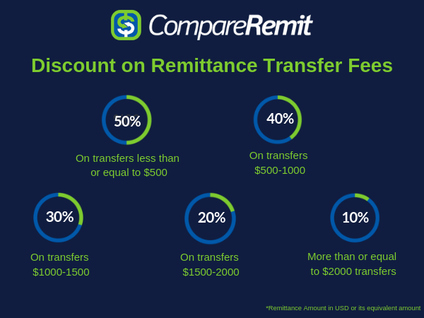 CompareRemit's tweet photo. Did you know you could get discounts on your money transfer fees? We have simplified the #OFW Remittance Protection Bill for you here: https://t.co/acDVlvfpNy
#learnwithus #OFWremittance #pinoyheros #pinoypride #remittance https://t.co/KA1hM3reMj