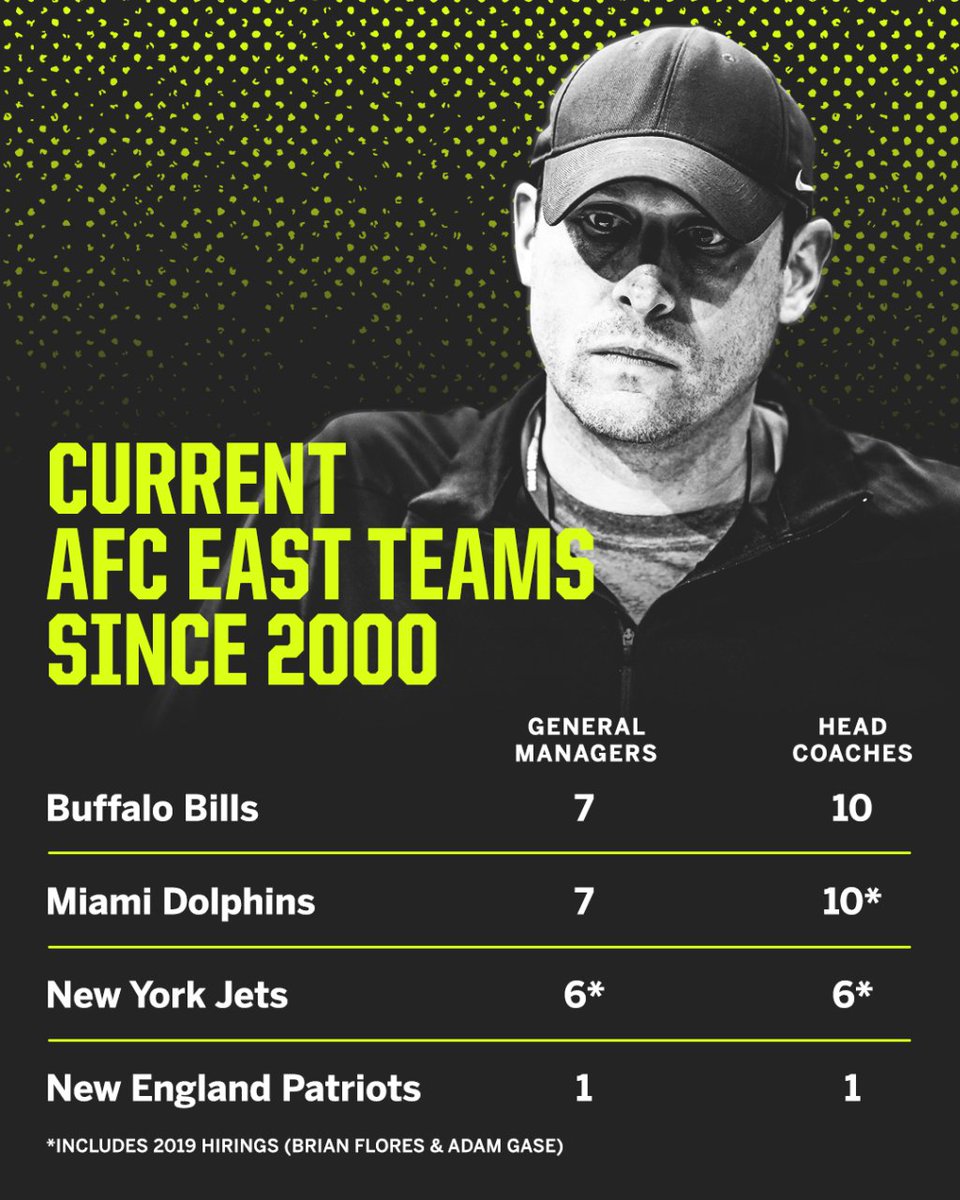 AdamSchefter's tweet photo. With the Dolphins and Jets changing GMs and HCs this off-season, here’s a look at how much turnover there has been in the AFC East since Bill Belichick took over in New England in 2000. Advantage, Patriots. https://t.co/qz9OASPTnO
