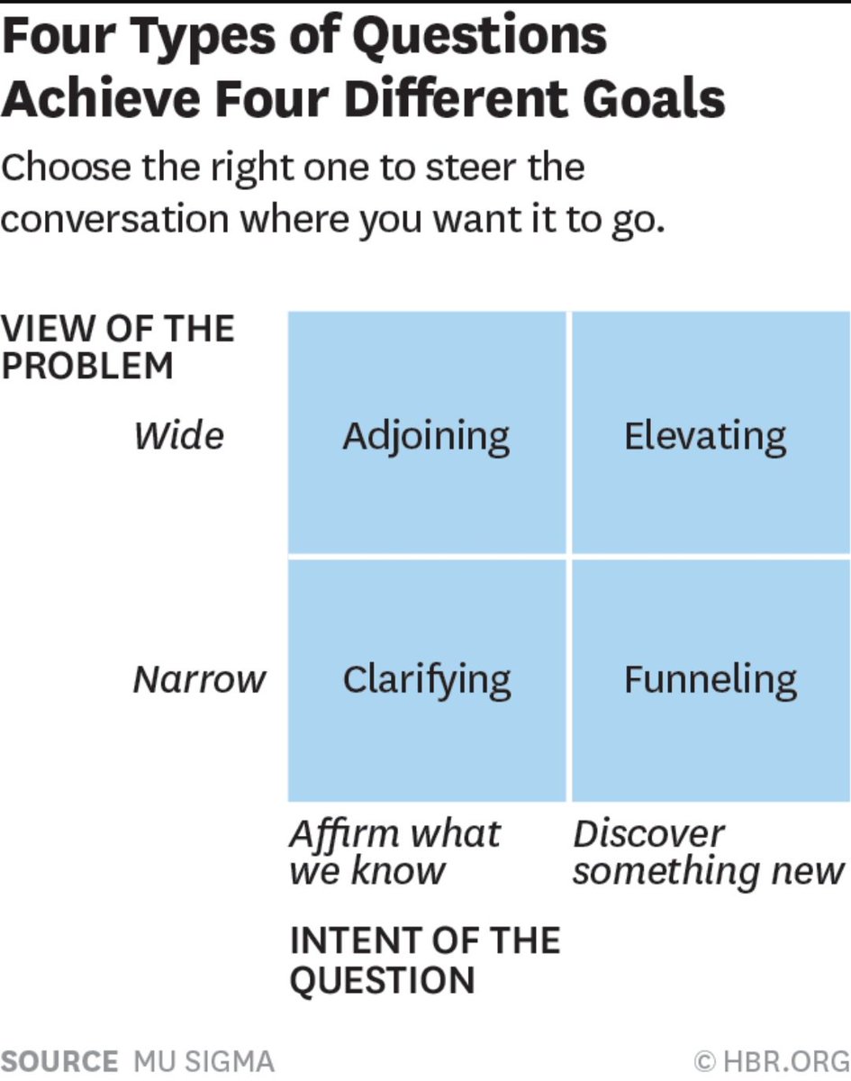 "The wise person's question is half the answer". Asking the right questions and awareness of where info resides are critical skills along with clarity of goals.
Why do you ask, who are you asking, what will you do after and it's impact. Think b4 you ask
hbrascend.org/topics/relearn…