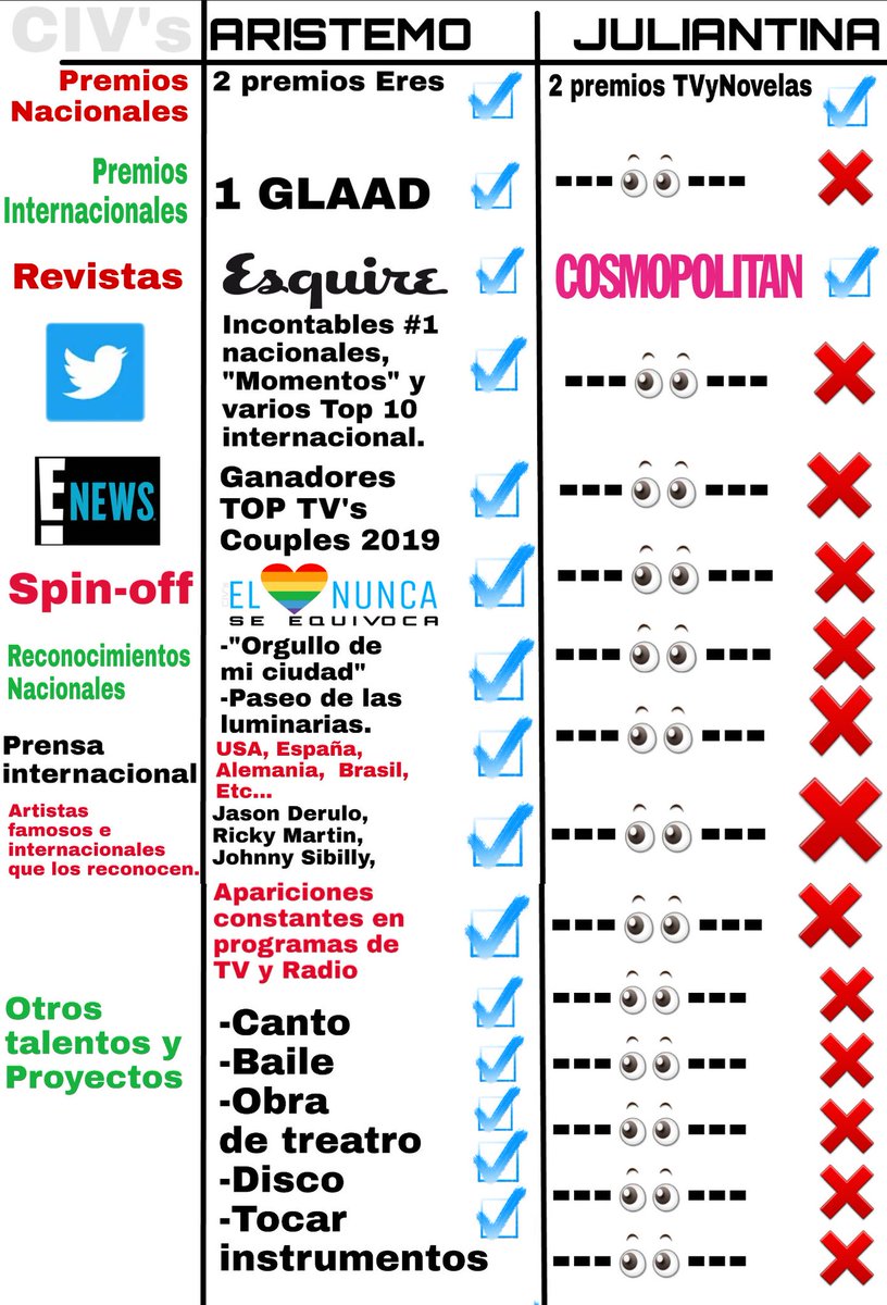 eliwithlove's tweet photo. Encontré esta imagen y pos me la robe!! *Créditos a quien corresponda*
Yo le pondría de título: LOGROS DE UN FANDOM EXIGENTE 👏👏👏👏👌👌👌
#Aristemo #Emiliaco #EmilioOsorio
#JoaquínBondoni #FandomAristemo https://t.co/j5Mv4hj7lO