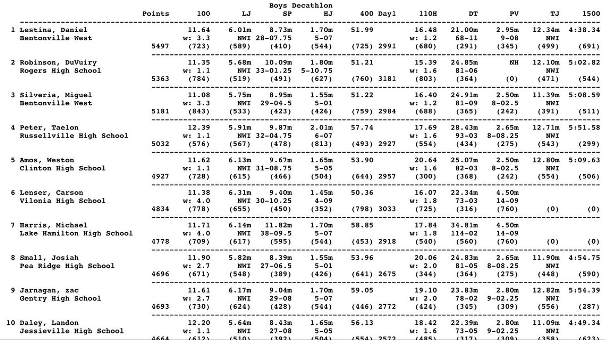 Wolverine_Track's tweet photo. Daniel Lestina sits in 1st and Miguel Silveria in 3rd with flight 4 of 10 completed.
Great effort shown from these 2 guys for two days. 10 events, 2 days, very grueling.
#WestTrack https://t.co/ZdDYy0OAKH