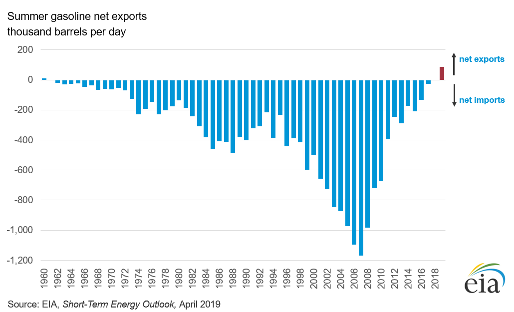 In its May 2019 Summer Fuels Outlook, EIA forecasts the United States to be a net export of #gasoline this #summer for the first time since 1960. go.usa.gov/xmkeG #SummerFuels #RoadTrip #gasprices