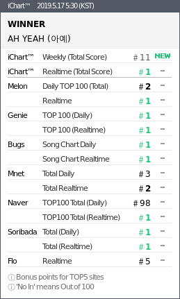 instiz_ichart's tweet photo. 2019.5.17 5:30 (KST)
#1 WINNER - AH YEAH 아예
#2 잔나비 - 주저하는 연인
#3 방탄소년단 - 작은 것들을 위
#4 임재현 - 사랑에 연습이
#5 박효신 - Goodbye
#6 TWICE - FANCY
#7 ANNEMARIE - 2002 https://t.co/hgLYiIPua8