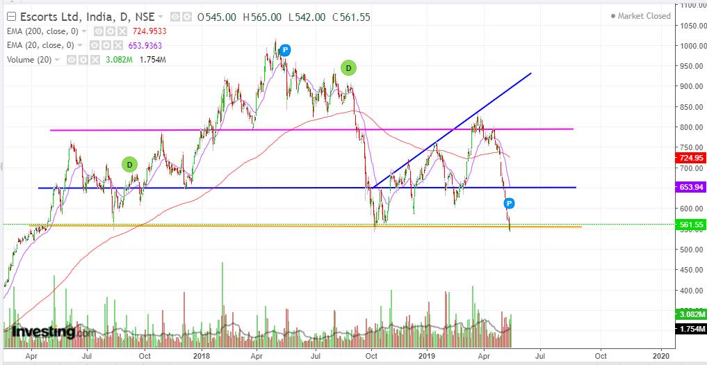F_MAK007's tweet image. Today Stock ESCORTS
Positive: * Long term support level 3 times taken support
Negatives: Delivery based selling done recently
Quarter result are bit negative but year of growth is good 

Technical charts for reference
#TechicalAnalysis