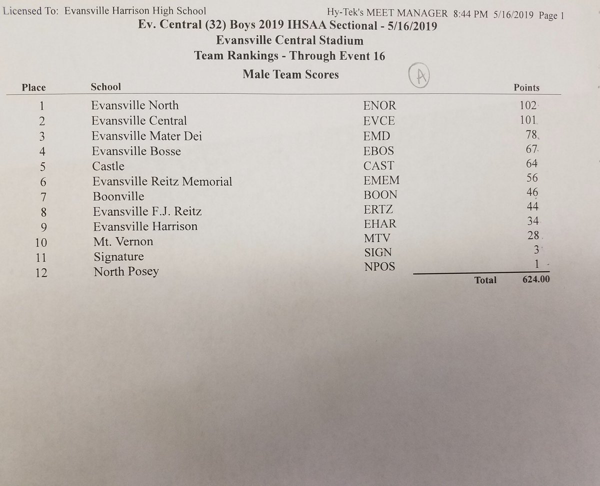 Congratulations to our boys track team on winning the sectional tonight!!! First time winning it since 1980 🏆
