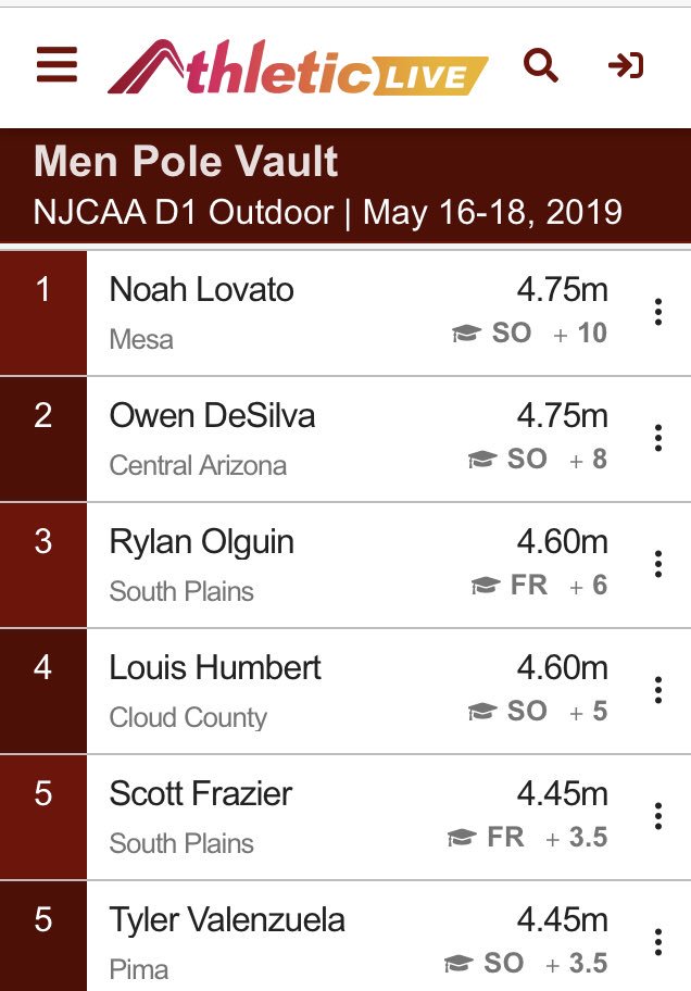 perry_pumas's tweet photo. Congrats to Perry alum now competing for Mesa Community College, Noah Lovato, on his Division 1 Junior College NATIONAL CHAMPIONSHIP in the Pole Vault!!! 15’7”! https://t.co/WkwxogC2UE