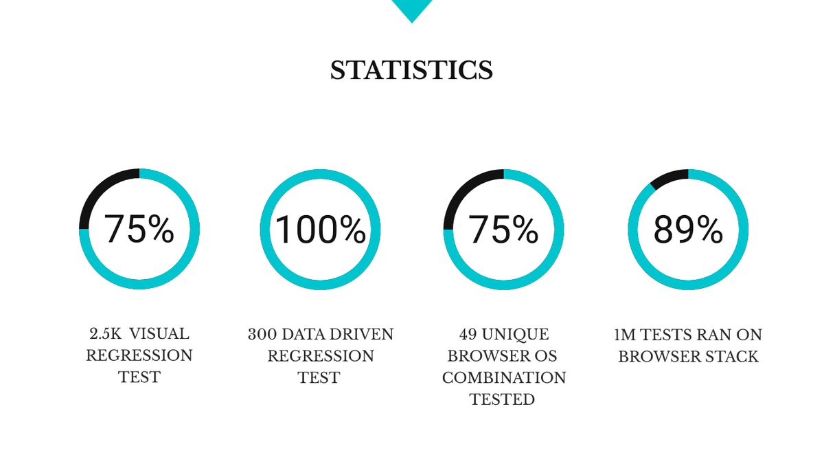 browserstack's tweet photo. Some stats from @GoodRx's QA setup. @Priyanka_halder #BrowserStackMeetup https://t.co/8j9WvIT6MT