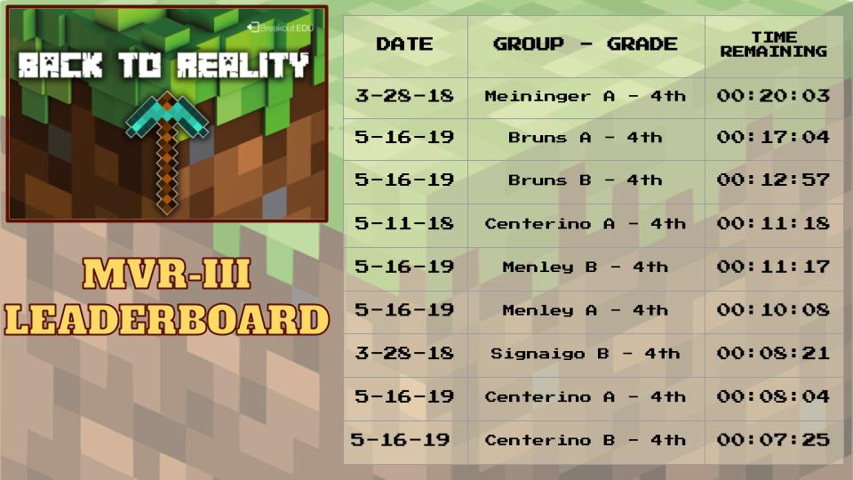 MVR3_InTech's tweet photo. The 4th grade classes @zitzmanchiefs go Six for Six on the Minecraft @breakoutEDU scenario today!  Well done! #collaboration #criticalthinking #MVR3learns https://t.co/N4baXhBC5E