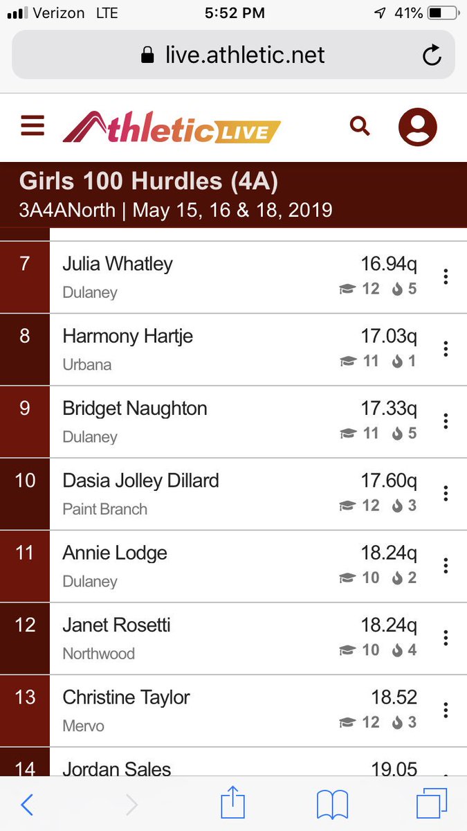 DulaneyHSXC's tweet photo. All our hurdlers advance to Saturday’s final. Julia breaks 17! https://t.co/ovxLKtw4bx