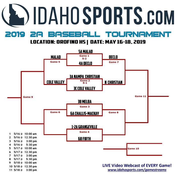 NampaChristian's tweet photo. Nampa Christian Trojans Varsity Baseball Takes 6-1 Victory Over Cole Valley Christian today. Next up for the Trojans is Declo, first pitch at 3 PM tomorrow. #TrojanPride https://t.co/atL5dpBKU3