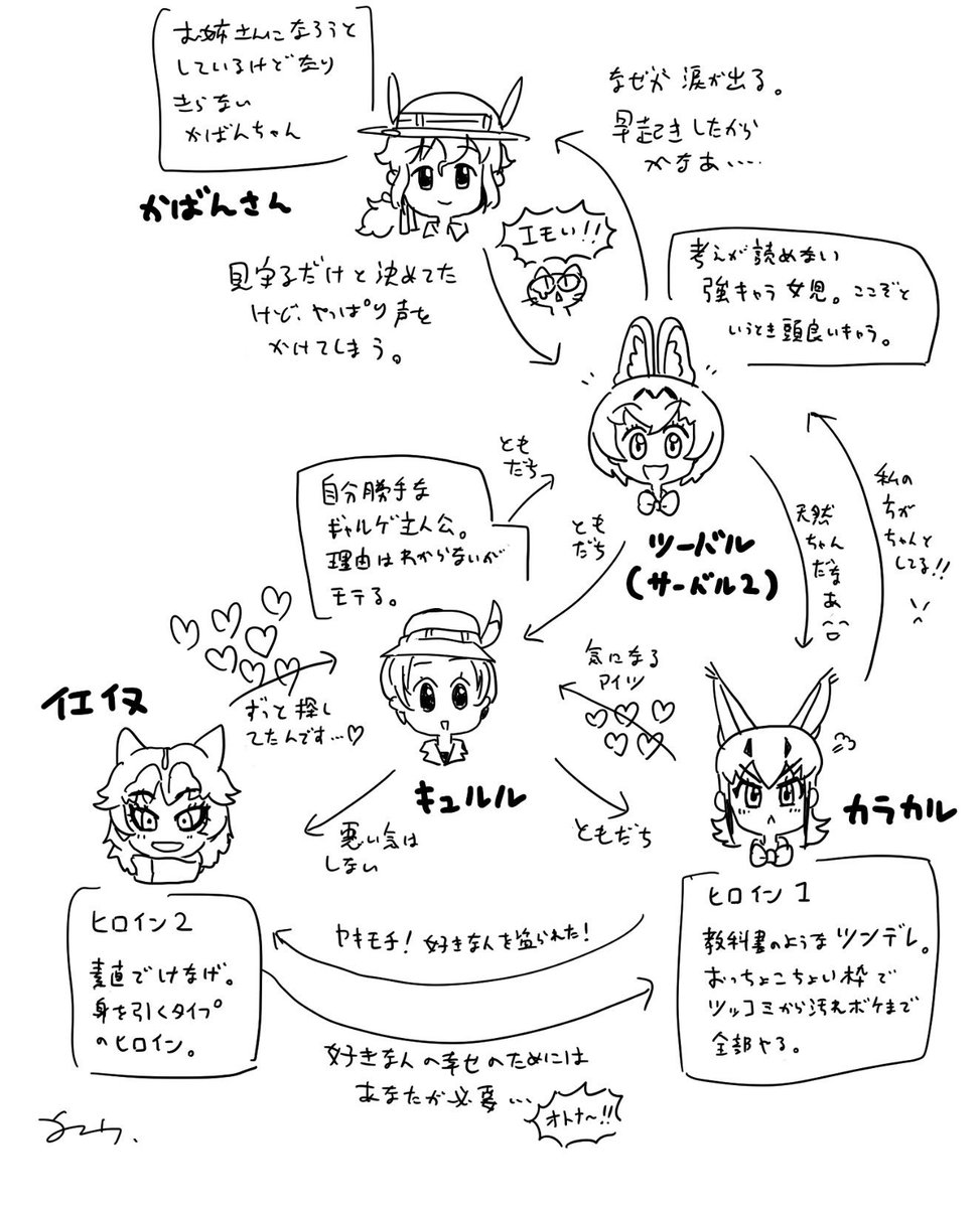 けもフレ2のキャラ解釈と相関図(個人の独断と偏見です)

#けものフレンズ2 #けものフレンズ 