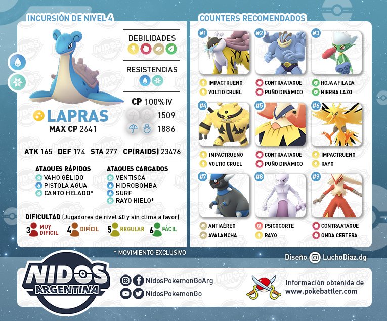 Imagen de mejores rivales para combatir a Lapras en Pokémon GO hecho por Nidos Pokémon GO Argentina