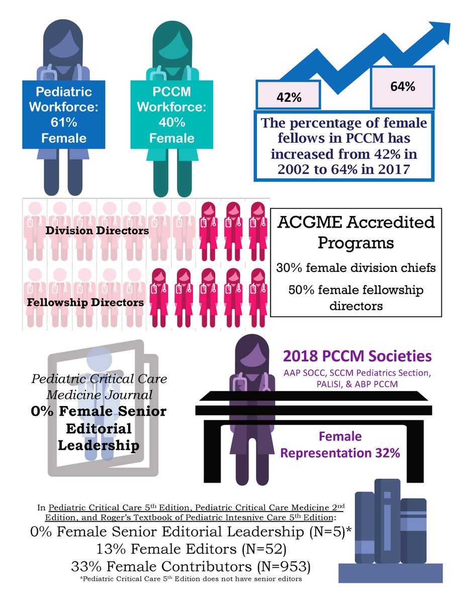 Read how representation &amp; advancement of women in #PedsICU is a necessity. Through transparent metrics and benchmarking, we can develop &amp; implement solutions to advance women. <a href="/andrearmd/">Andrea Maxwell</a>  <a href="/Carley_Riley/">Carley Riley</a> <a href="/erika_stalets/">Erika Stalets</a> @derek6wheeler  <a href="/PedCritCareMed/">Pediatric Critical Care Medicine</a>  journals.lww.com/pccmjournal/Ab…