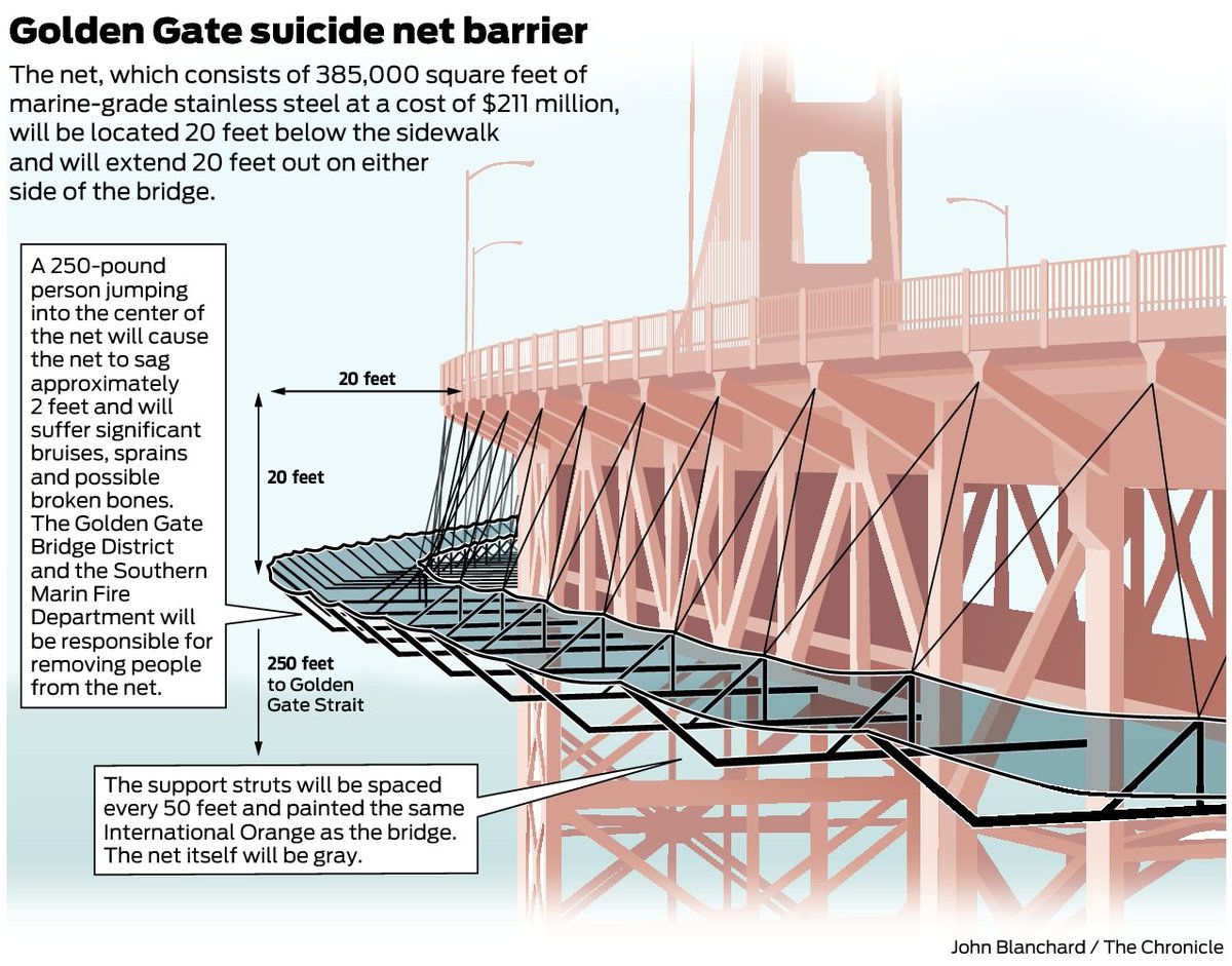 San Francisco Chronicle on X: A life-saving net that will dangle over the  side of the Golden Gate Bridge is taking shape in a Richmond construction  yard.   / X