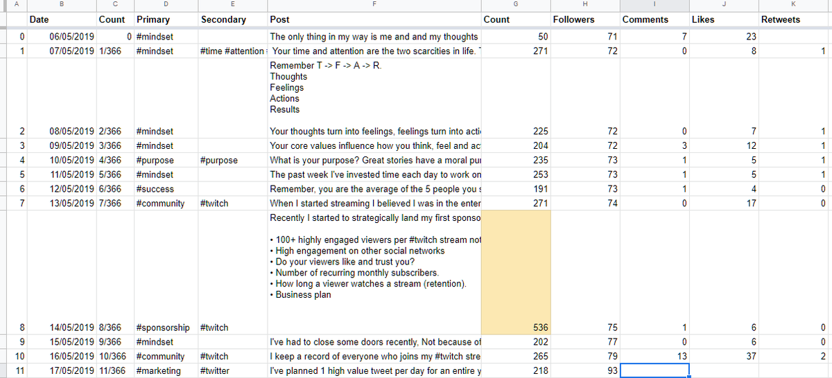 HighnessRacing's tweet photo. 11/366 I've planned 1 high value tweet per day for an entire year in a spreadsheet (link below). Each tweet has a primary and secondary #hashtag focus. The next day I note down how many followers, comments, likes and retweets it gained. #twitter #marketing #strategy ❤️🙏 https://t.co/eQVM4FAZ43