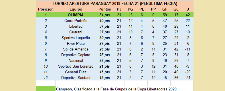 RubensteinDiego's tweet photo. #AperturaAPF2019 #Fecha21 #BuenViernes #FelizViernes #AM1080 #TelefuturoPY #Enfoque800 #DiaADiaPy #SupremaPresion #superligafan #eltanomdp #juegaboca #GELP #Serrandin #JuevesIntratable #90MinutosFOX #CentralFOX #FoxRadio #Olimpia #CopaLibertadores #CopaParaguay ⚽️🏆🥇🥈🇵🇾 https://t.co/XN9slhnRO0