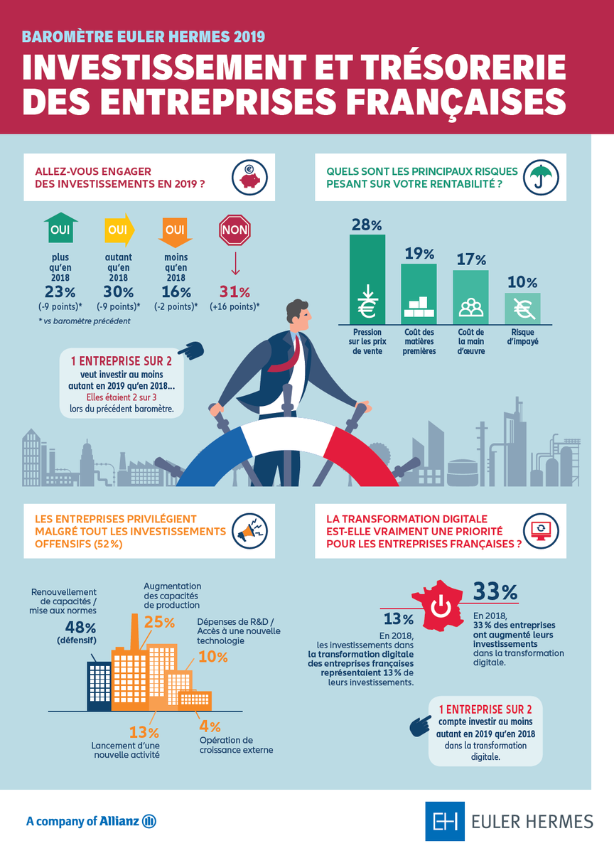 AllianzTradeFR's tweet photo. 🇫🇷🚀 En 2018, la #TransfoDigitale ne représentait que 13% des #investissements des entreprises FR. Heureusement, ces dernières semblent prêtes à combler ce retard! Focus sur le baromètre #EulerHermes, en infographie - @Ludovic_Subran @Steph_Colliac 👉 https://t.co/CmVHWxFjlm https://t.co/5F0CJJPe6J