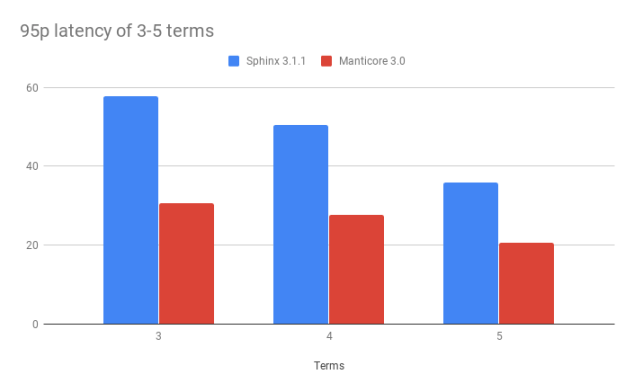 manticoresearch's tweet photo. New Manticore Search 3 benchmark: up to 106% higher throughput and 92% lower latency comparing to #sphinxsearch 3.1.1 - https://t.co/p33OLA68om https://t.co/w5vXXiXplI