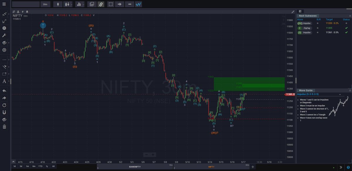vishalmehta29's tweet photo. #Nifty is bouncing on Wave 4 from All time High and nearing a probable Resistance Zone. Looking for market to face resistance 11,350 to 11,450. 

#Nifty50 #NiftyFuture #Elliottwave #wavebasis https://t.co/2SCwkUEBA2