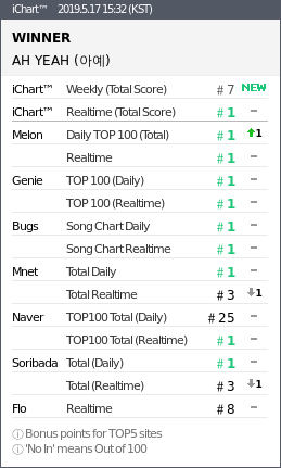 instiz_ichart's tweet photo. 2019.5.17 15:30 (KST)
#1 WINNER - AH YEAH 아예
#2 방탄소년단 - 작은 것들을 ▲1
#3 잔나비 - 주저하는 연 ▽1
#4 소유 - 비가 오잖아
#5 임재현 - 사랑에 연습이
#6 TWICE - FANCY ▲1
#7 ANNEMARIE - 2002 ▽1 https://t.co/eFspP3kffA