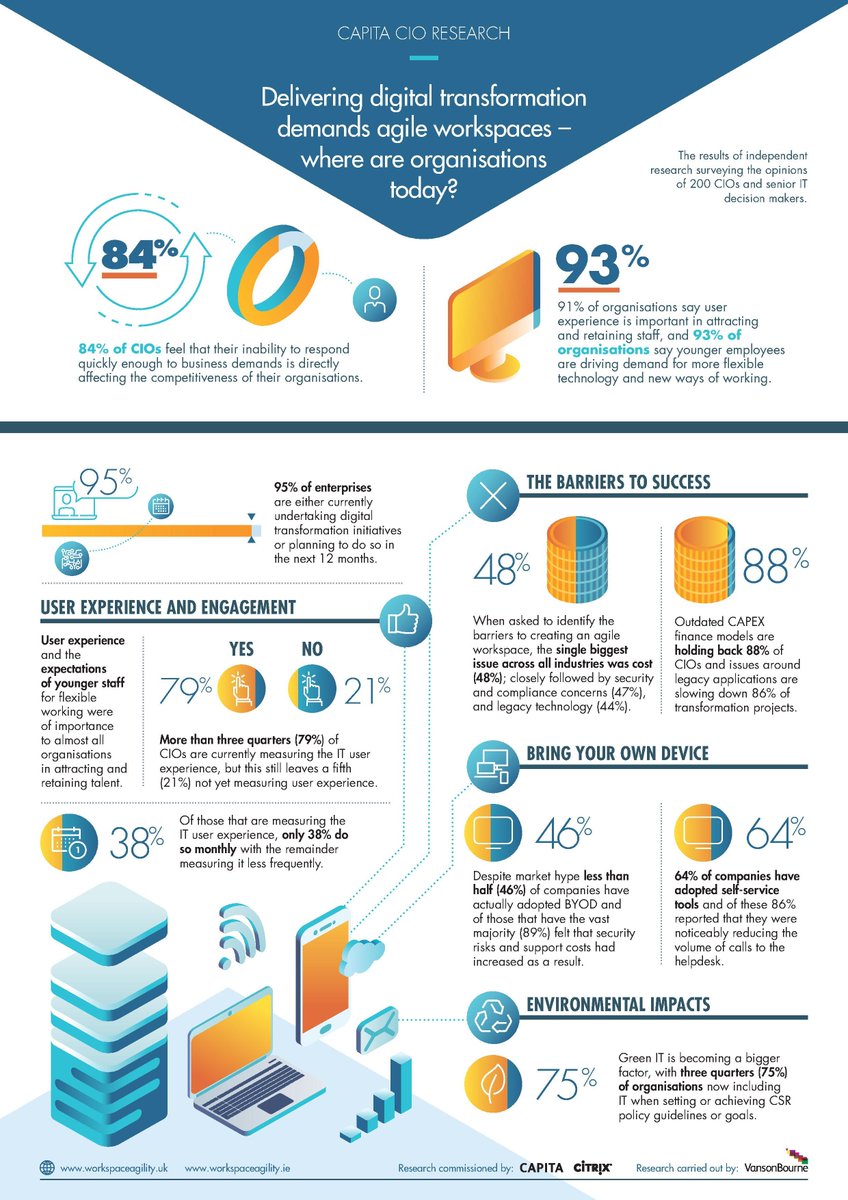pansares's tweet image. 95% of enterprises are currently undertaking digital transformation initiatives or planning to do so in the next 12 months. Want to see more stats like this? Download our free #infographic here bit.ly/2LNTAoY  by @Capita_ITN

#WorkspaceAgility #digitaltransformation