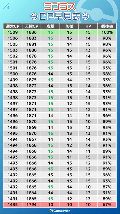 ট ইট র ポケモンgo攻略 Gamewith 5月26日 日 11 00 14 00からラプラスのレイドバトルデイ レイド用のラプラスの個体値早見表画像を作成しましたლ ڡ ლ 当日はぜひ使ってみてください ﾉ ポケモンgo ラプラスの個体値早見表の記事はこちら