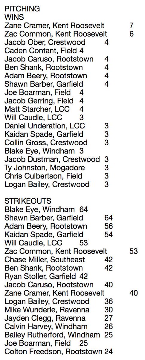 Tom_Nader's tweet photo. High school baseball pitching leaders from the area. https://t.co/m4NS2UNtbE