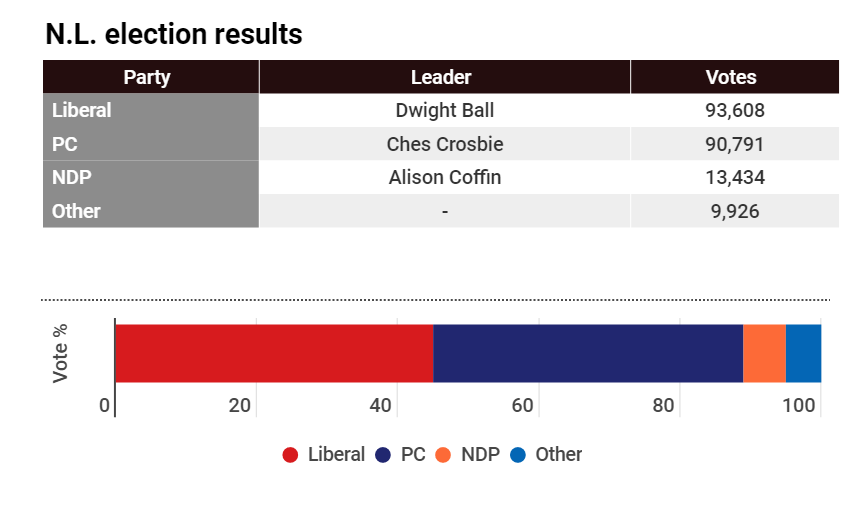 Evenings_Star's tweet photo. My take on #nlvotes #NLElection2019 #Newfoundland
Conservatives made good headway losing by under 3000 votes.
Libs demoted to slim minority govt. Most likely will be another election in a few years. Libs will need consensus to pass law.
Lesson: EVERY VOTE COUNTS ~ VOTE. https://t.co/sRZv9vVCBO