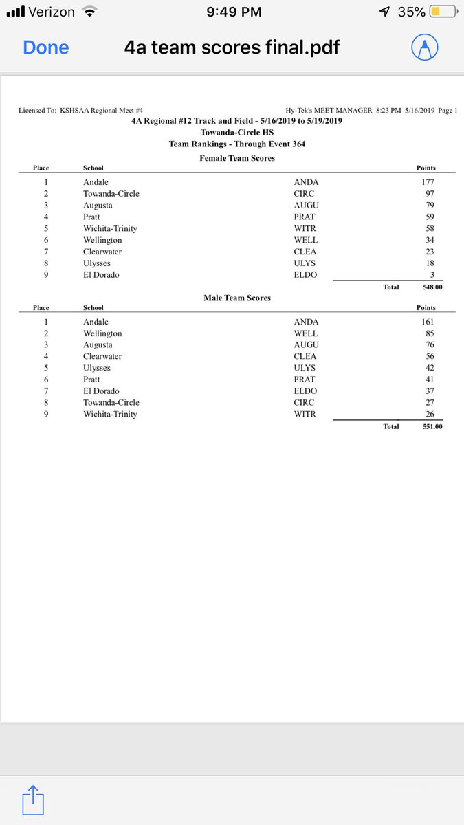 Some dominating team scores for the Indians!  Congratulations to <a href="/AndaleTandF/">Andale Track and Field</a> on sweeping the Regional Championships.  Good luck at State