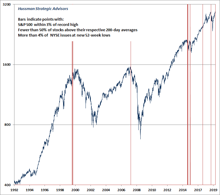 hussmanjp's tweet photo. Rare for leadership and participation to be so ragged, so close to record highs, as they were today. Typically not a great sign. https://t.co/ORULQmXocl