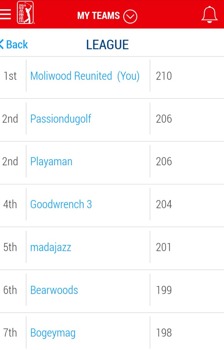 leguerncyril's tweet image. On va se dire les vraies affaires, yé fier le Caribou 😜
Surtout que la 2e au général n'est plus très loin maintenant. 
Il ne fallait pas avoir Koepka sur son banc ou Woods et Rory titulaires dans cette R1. Ça reste Xtrement serré au classement 

#LPBsFantasyPGA
#BlackLPBB