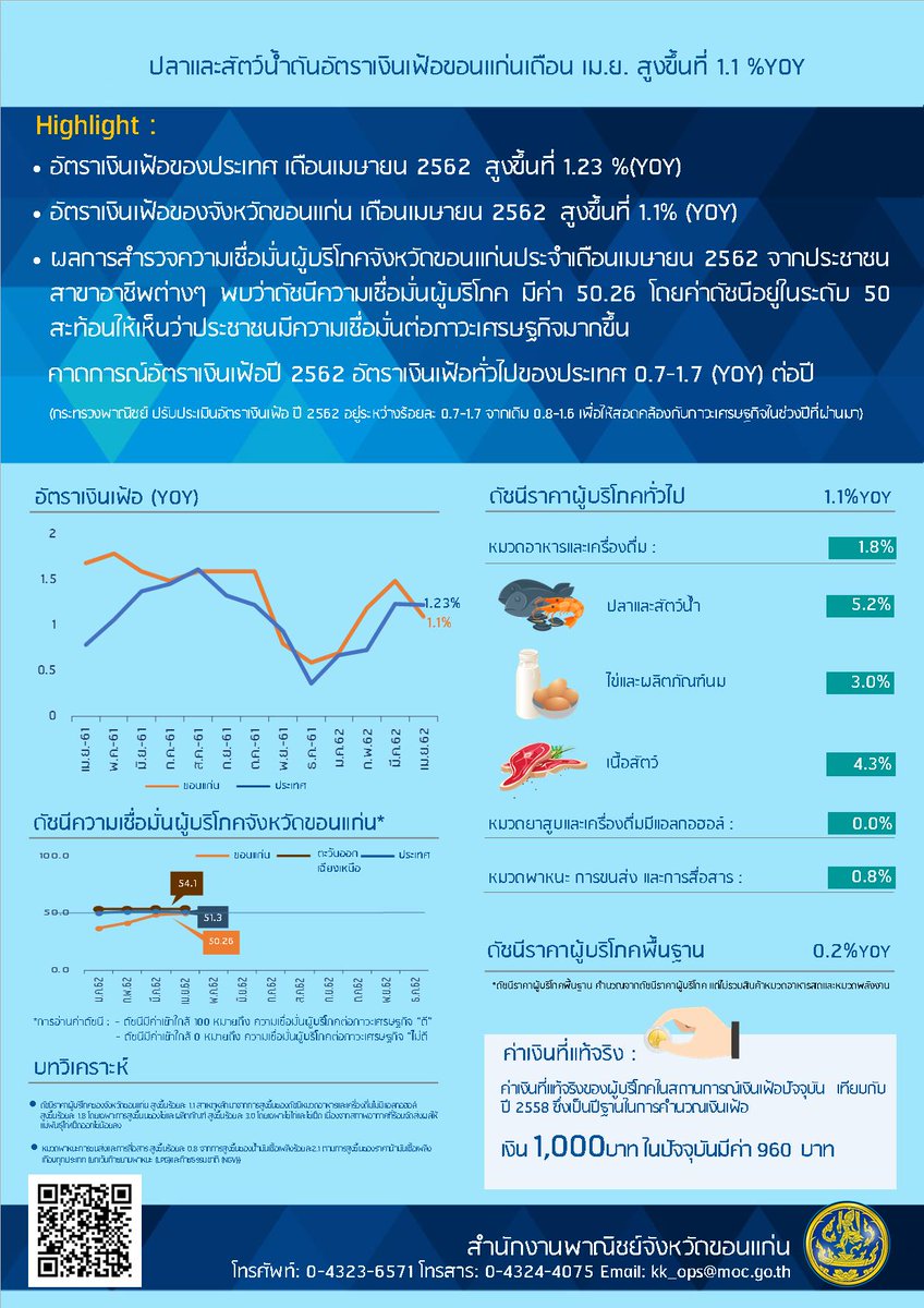 MOCKhonkaen's tweet photo. ปลาและสัตว์น้ำดันอัตราเงินเฟ้อขอนแก่นเดือน เมษายน 2562 สูงขึ้นที่ 1.1 %YOY 

#moc #mockhonkaen #khonaken #ขอนแก่น https://t.co/Z8b8o74Uqh