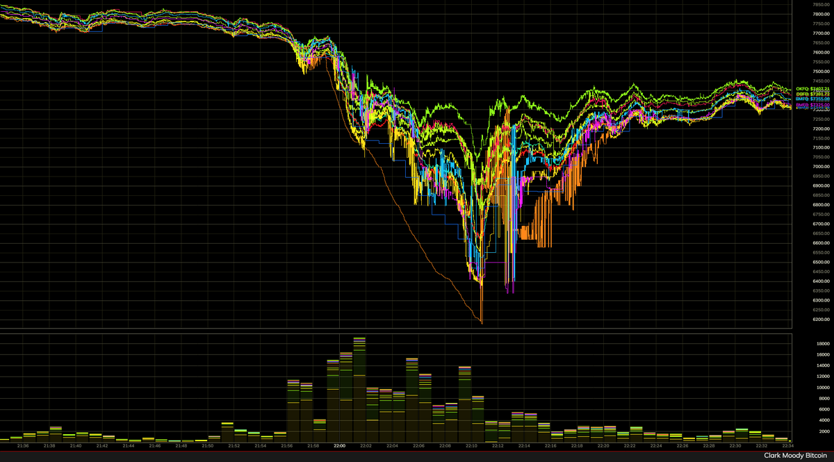 Book exhaustion on Bitstamp leading all #bitcoin markets down in a huge  dump. 🍿Stay safe out there!