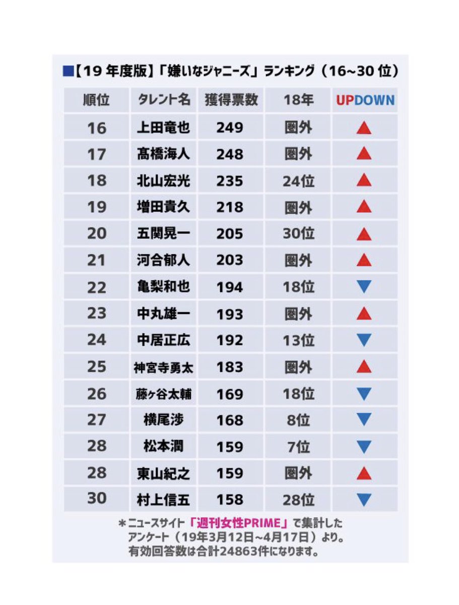 嫌いなジャニーズランキング 嫌いなジャニーズランキング