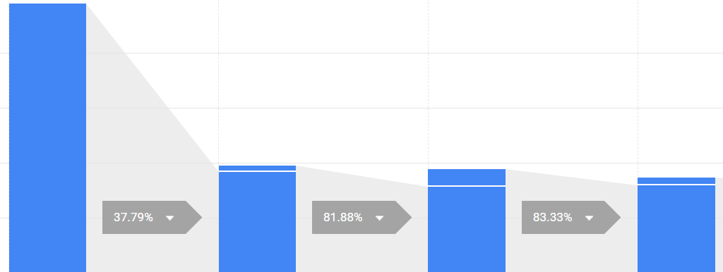 Caseoltd's tweet photo. This article explains 6 ways to set up funnels in Google Analytics to boost your conversions! #FridayFact #marketing https://t.co/Mji6606OD9 https://t.co/soIynNqnAI