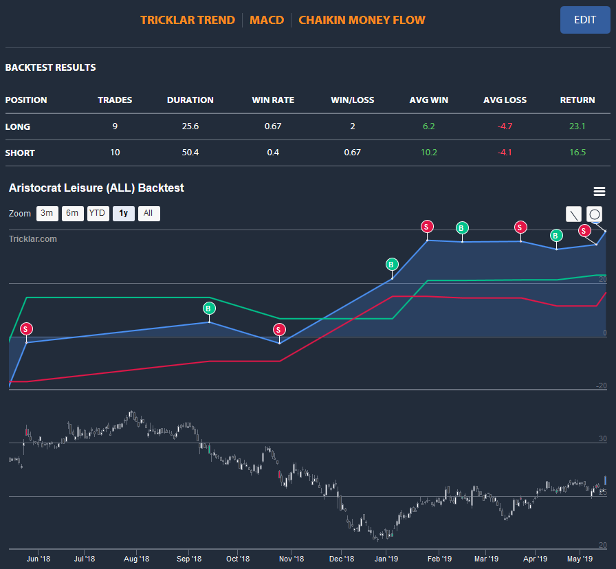 tricklar's tweet photo. Aristocrat Leisure (https://t.co/THPmipTzuA  ) 
Link: https://t.co/T7q2nDNaIP    

BACKTEST SUMMARY (Multiple Indicators):  
Indicators: Tricklar | MACD | Chaikin Money Flow 
RESULTS:  Long Trade: +23.1% 👍Short Trade: +16.5%  👍
#ASX200 #ASX https://t.co/wn6t5WmTUW