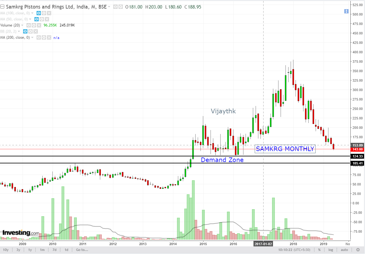VijayThk's tweet photo. #SAMKRG
BSE Code 520075 CMP 143
Trading near Demand Zone in Monthly chart of 125 to 105
My Idea To Buy Near Demand Zone
After buy My Stop-loss Will Be 80
Target Seen 230/270/310+++ ๐ฉ
Make it Simple
#PRICEACTION
#Vijaythakkar
Please Do your Own research before Investing https://t.co/UTy2qSzOLa