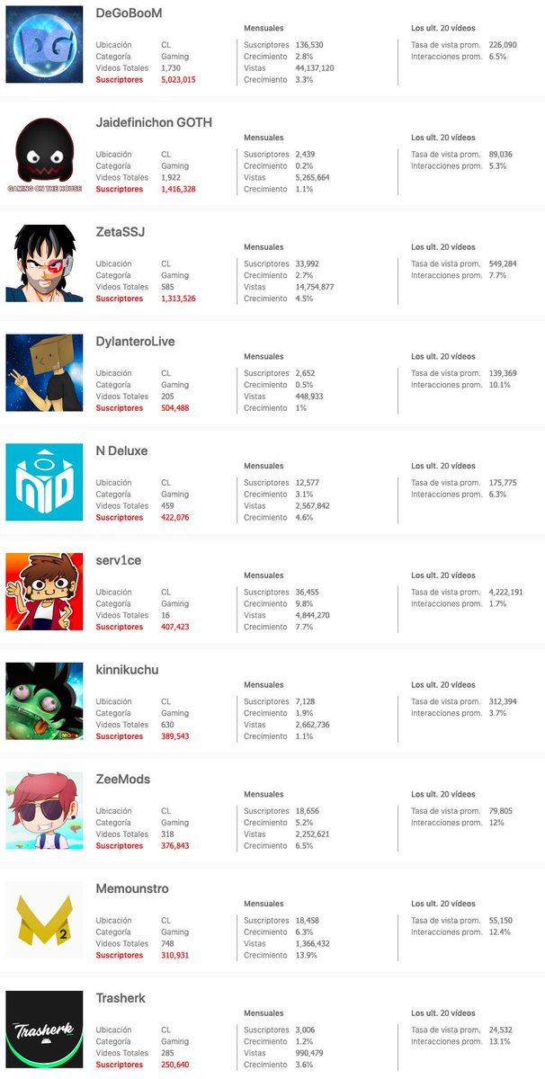 InteRedco's tweet photo. LOS CANALES DE GAMING CHILENOS CON MÁS SUSCRIPTORES 🇨🇱🔥
@DeGoBooM @NDeluxeOficial @serv1ce_ @Kinnikuchu @ZeeWTFYT @Memounstro @TioTrasherk
Visita a nuestra página para más info➡️https://t.co/3YyspTAQI8
#gaming #Chile #YouTube #channel #youtuber #InteRedYouTubeData https://t.co/kK9fzSs7uQ
