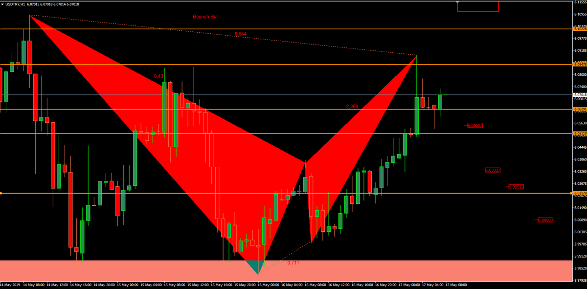 purahan01's tweet photo. #USDTRY H1'de Bearish Bat mevcut... Yatırım önerisi değil, eğitim için #FOREX #FOREXTRADER #FOREXTRADING #FOREXSIGNAL #FX #VIOP #F_USDTRY https://t.co/0M8Ew2jxLU