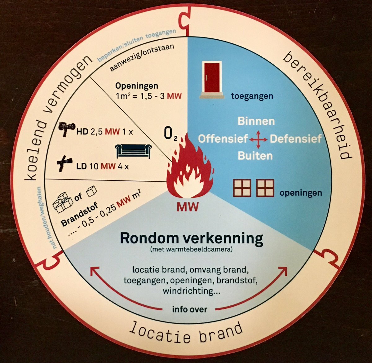 wvloenen_van's tweet photo. “#hernieuwde kijk op #brandbestrijding” of “basisprincipe brandbestrijding” zeg het maar https://t.co/Uli9SWwUPS