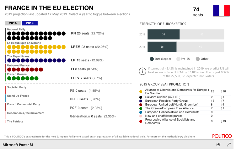 politicoryan's tweet photo. French Socialists are down to their lowest ever score on @POLITICOEurope Poll of Polls. 4.67% last night, 4.8% today = total wipeout in next week's #EUelections2019 if they can't pull out at least another 50,000 votes from somewhere. https://t.co/ynOL71s2at https://t.co/ZSRcrrT5yG