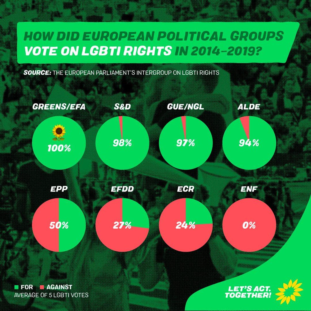 Zakaj Evropski zeleni? Tudi za to, ker so brezkompromisno ZA pravice LGBTI skupnosti. 

Človekove pravice so človekove pravice. dsavic.net/2019/05/04/boj…