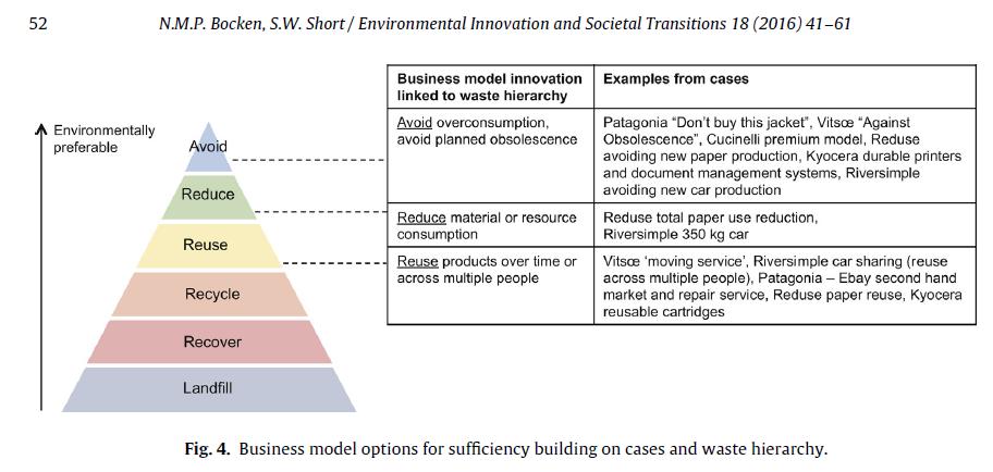 Vieving #Sufficiency as an opportunity rather than a hindrance to viable #BusinessModel provides great opportunities for #SustainableEntrepreneurs.
(h/t @NancyBocken and S.W. Short)
sciencedirect.com/science/articl…!